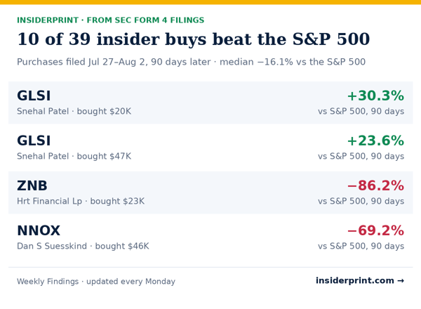 Insider buys report card, 90 days later
