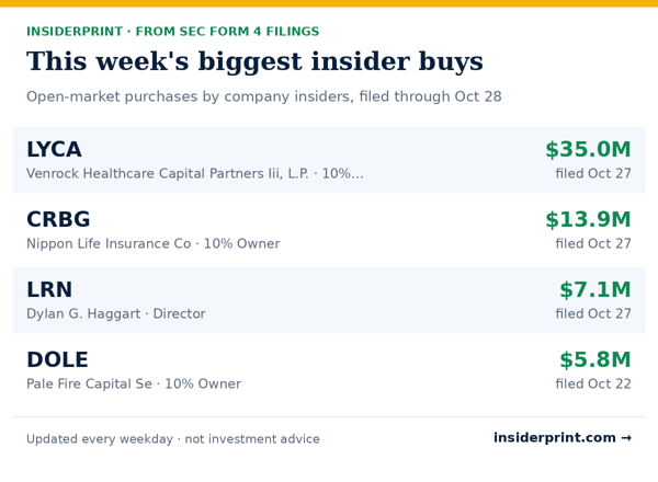 This week's biggest insider buys, from SEC Form 4 filings